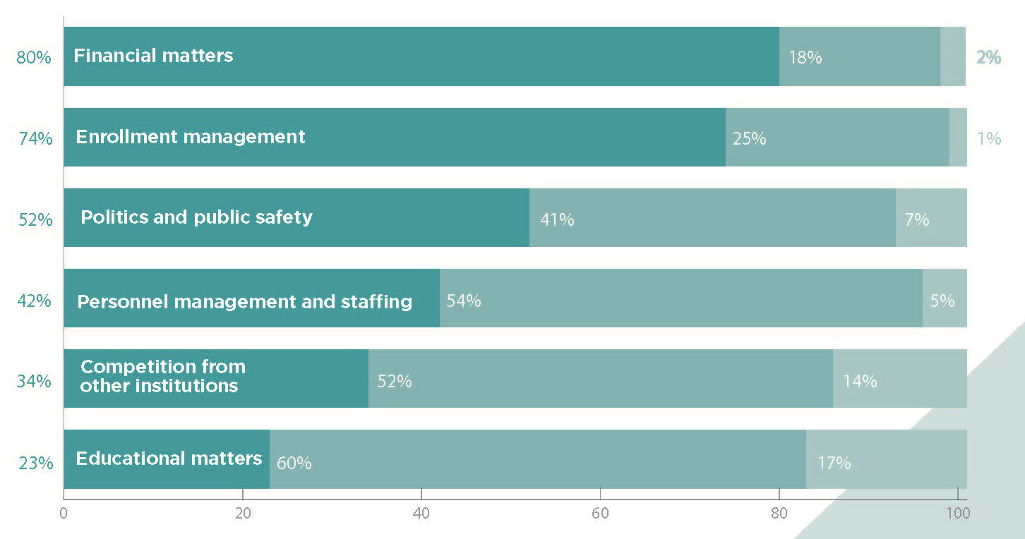 Community college presidents surveyed on enrollment, recruitment, pipeline Community college presidents surveyed on enrollment, recruitment, pipeline